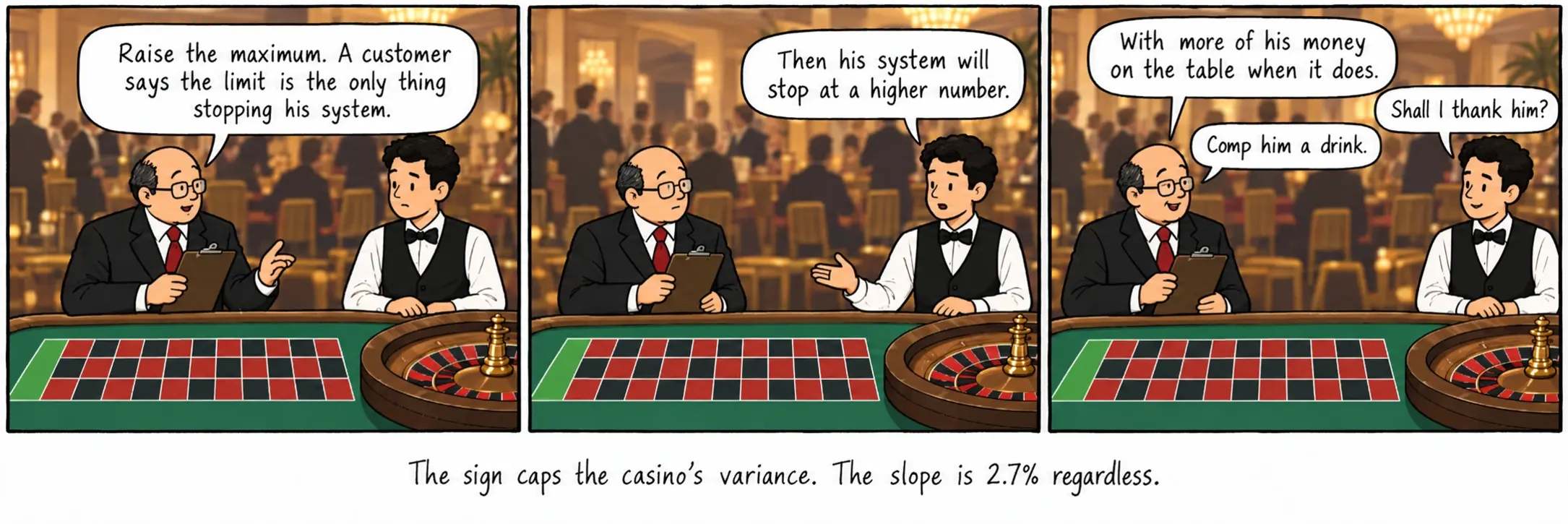 El rètol limita la variància del casino. El pendent és del 2,7% en qualsevol cas.