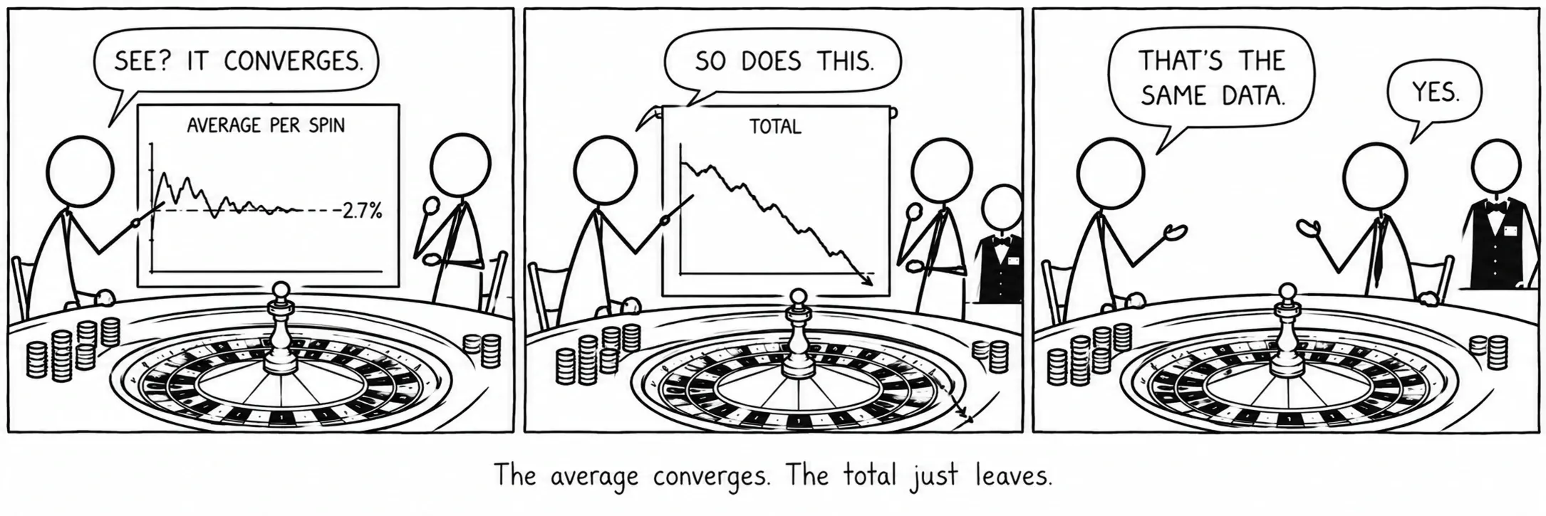 La mitjana convergeix. El total simplement s’allunya.