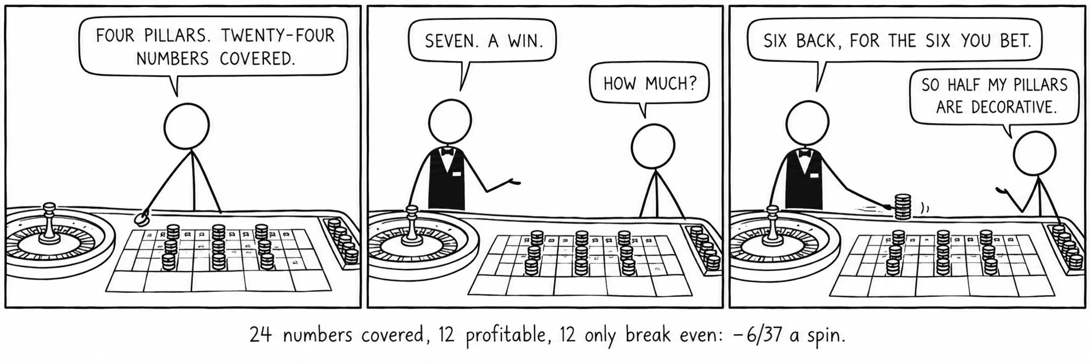 24 números coberts, 12 rendibles, 12 només en equilibri: −6/37 per tirada.