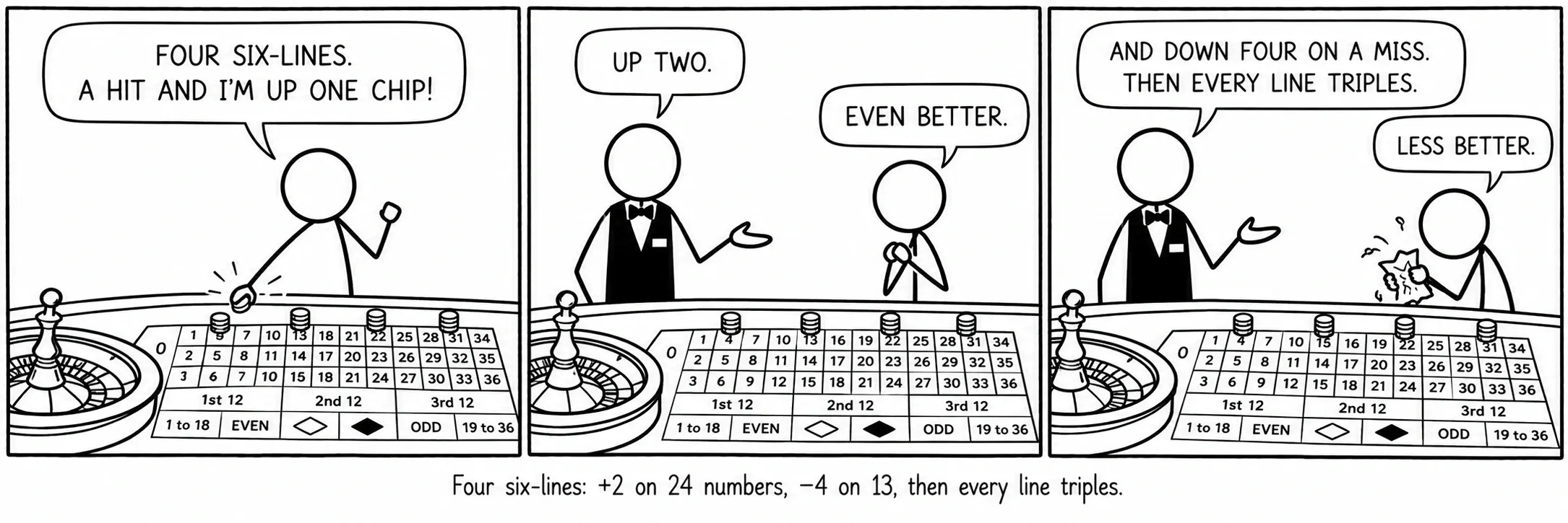 Quatre sisenes: +2 en 24 números, −4 en 13, i després cada línia es triplica.