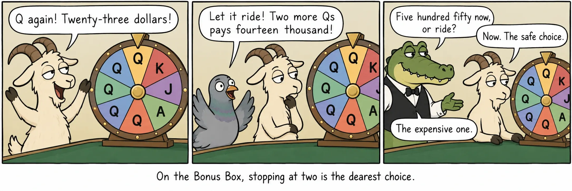 A la Bonus Box, aturar-se després de dues repeticions és l’opció més cara.